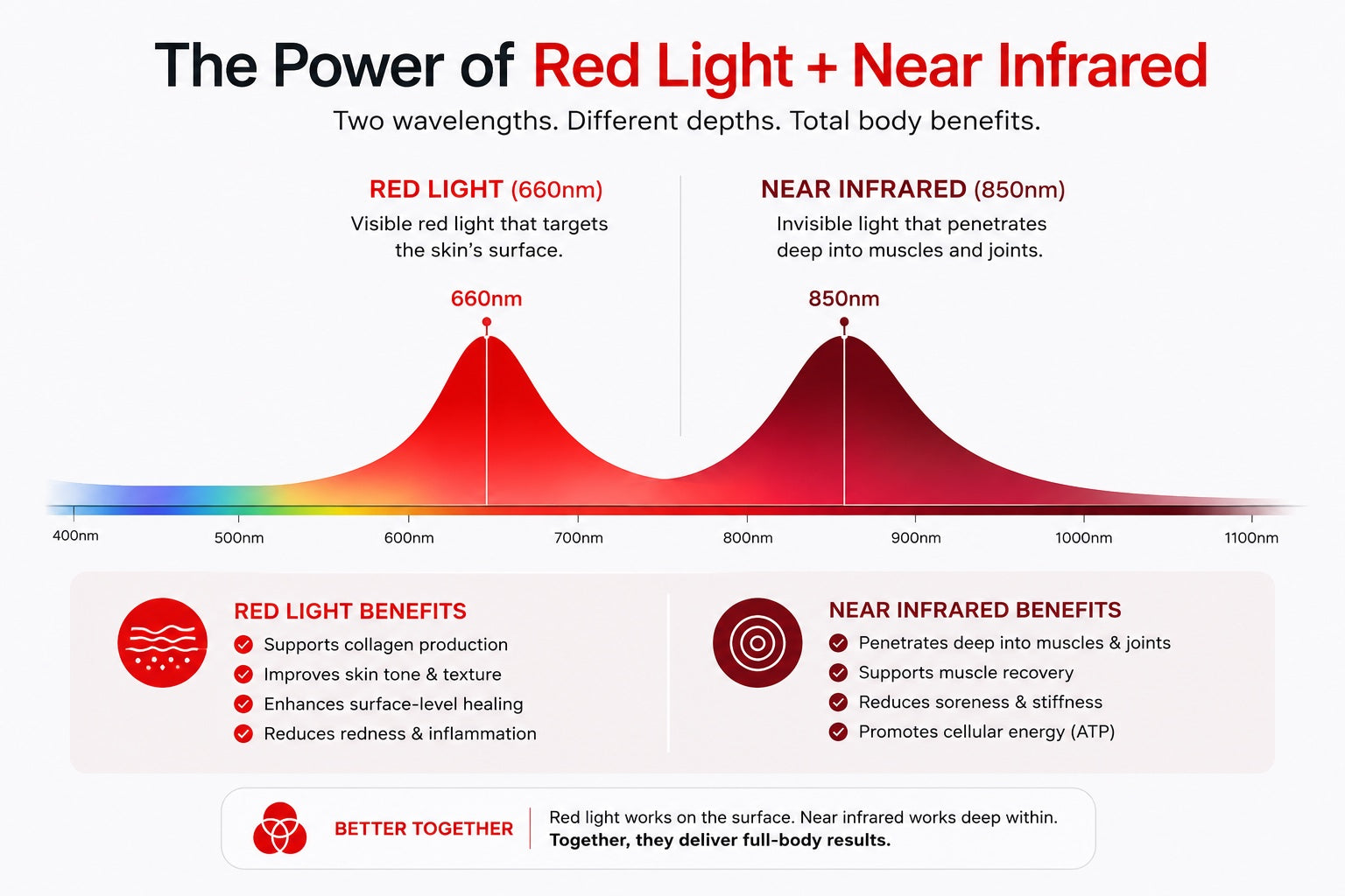Red vs. near-infrared