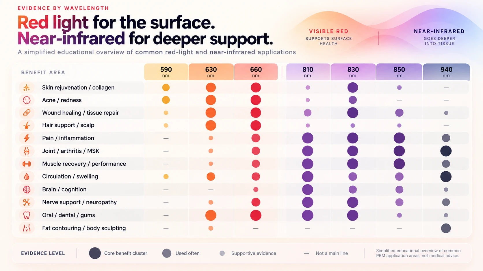 Red light for the surface. Near-infrared for deeper support.