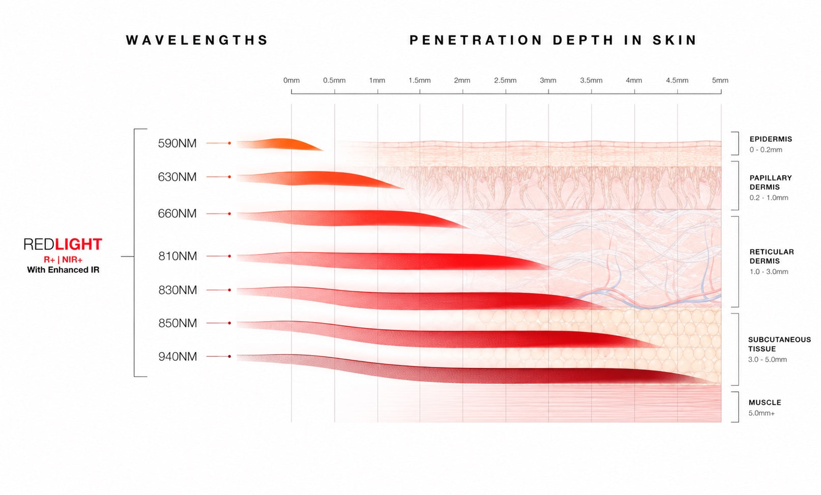 Different wavelengths, different depths